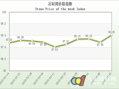 20150415期中國水頭石材指數價格指數周報告